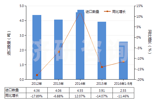 2012-2016年9月中國金化合物(HS28433000)進口量及增速統(tǒng)計 2012-2016年9月中國金化合物(HS28433000)進口量及增速統(tǒng)計